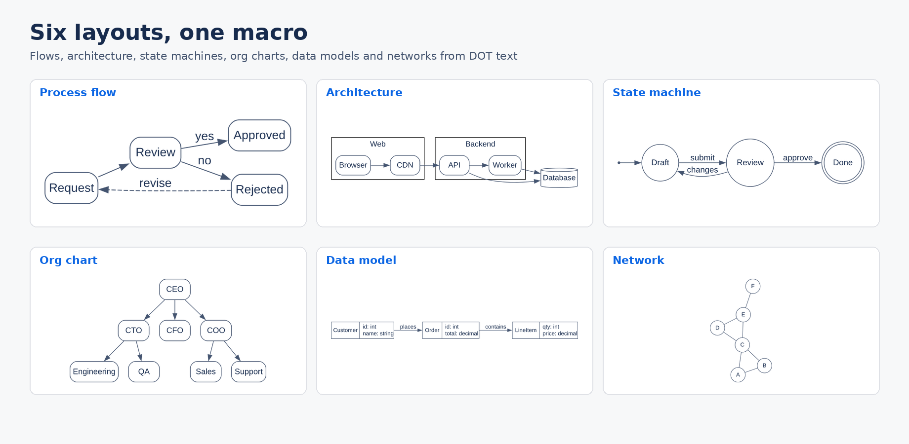 Graphviz Diagrams by Bitwerf examples